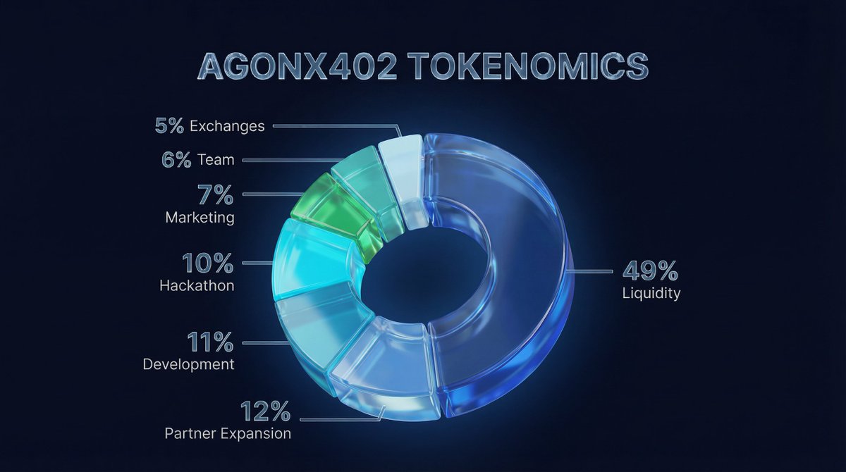 $AGON Tokenomics info:

Liquidity • 49%
Partner Expansion • 12%
Development • 11%
Hackathon • 10%
Marketing • 7%
Team • 6%
Exchange • 5%