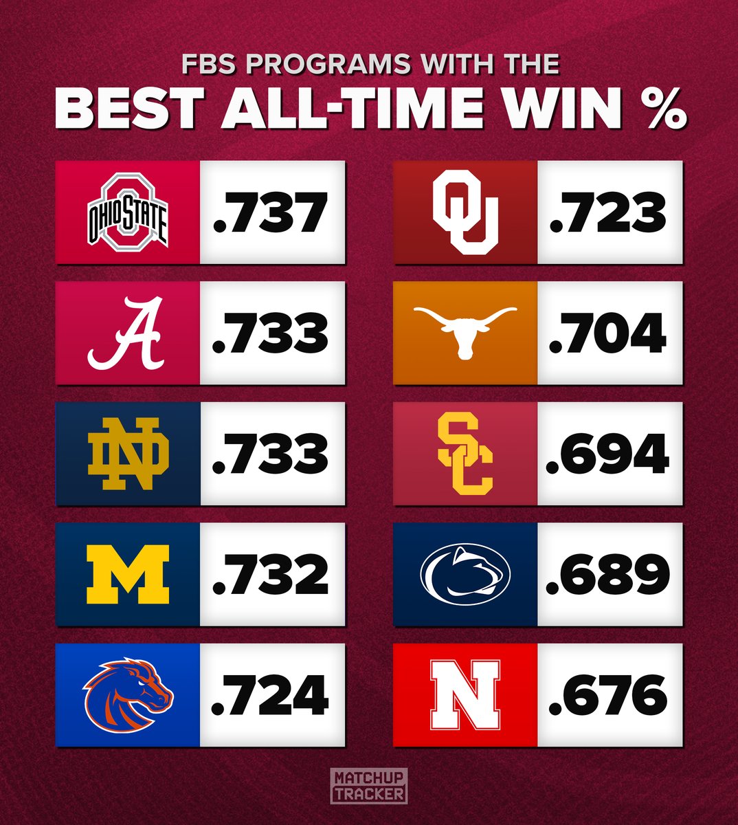 FBS Programs with the Best All-Time Winning Percentage 😤