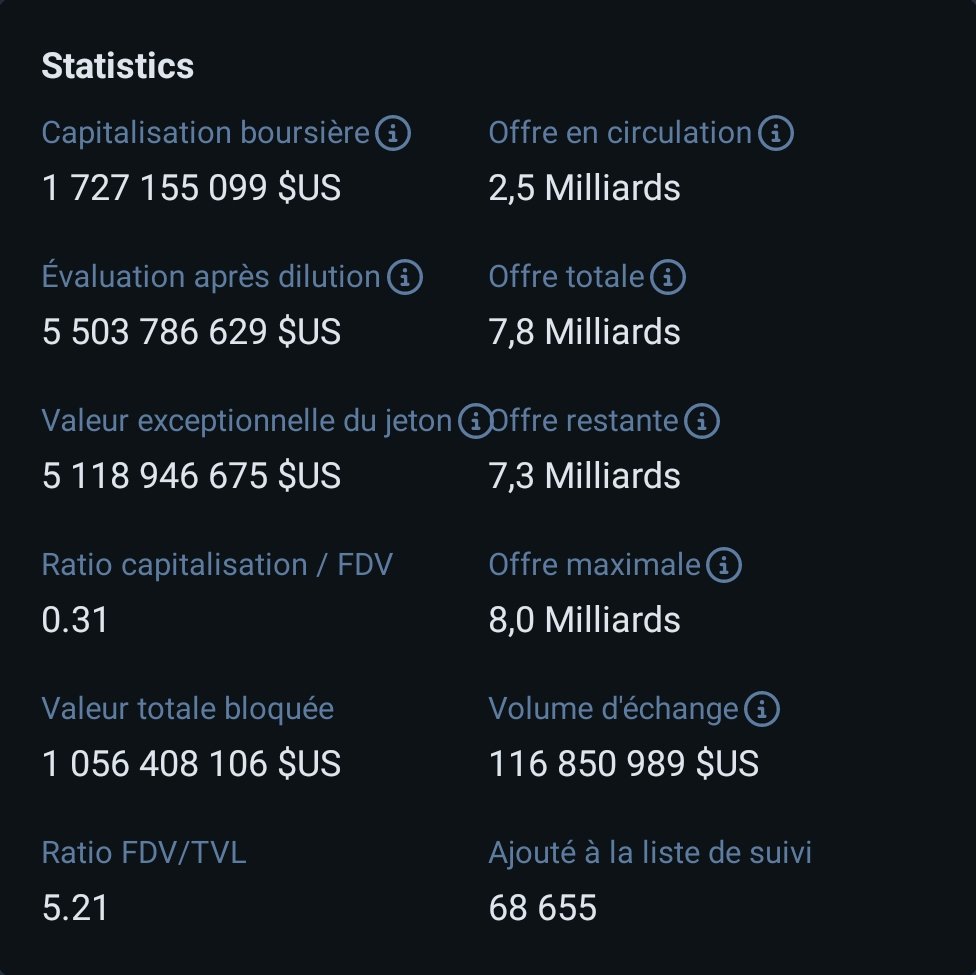 ⚠️ Les tokens à risque du top 100 :

$ASTER (Aster)

Perp DEX multi-chain avec leverage jusqu’à 100x soutenu par YZi Labs (famille Binance) et CZ en tant qu'advisor ! Malgré le shill de CZ, qui a tweeté ouvertement :

"Je viens d'acheter des Aster aujourd'hui, avec mon propre