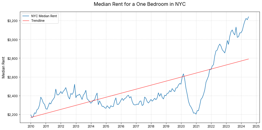 Letheansound's tweet photo. @receptionlivid @Geiger_Capital Tax cuts: rent goes up
Tax hikes: rent goes up
Do nothing: rent goes up
Either way it must be Mamdani's fault somehow. https://t.co/o4bRG7DpeD