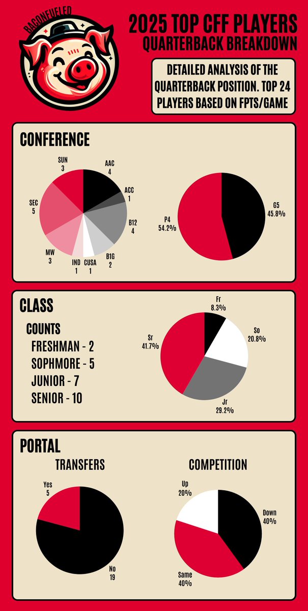 eliotmays's tweet image. 🏈 Chasing the shiny transfer QB?

1️⃣ Age matters: ~75% of top QBs were Jrs/Srs.
2️⃣ Stability: The P4 vs. G5 production split has been stable.
3️⃣ The Trap: In 2025, only 1 of 24 top QBs was a "moved up" transfer. (2 in 2024)

Experience over hype. 🥓 #CFF #CFB