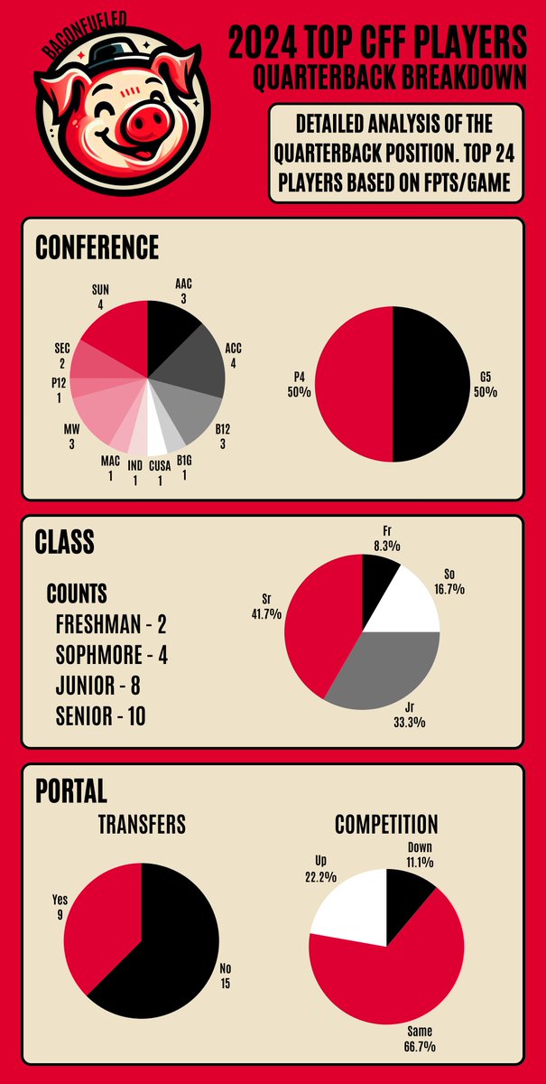 eliotmays's tweet image. 🏈 Chasing the shiny transfer QB?

1️⃣ Age matters: ~75% of top QBs were Jrs/Srs.
2️⃣ Stability: The P4 vs. G5 production split has been stable.
3️⃣ The Trap: In 2025, only 1 of 24 top QBs was a "moved up" transfer. (2 in 2024)

Experience over hype. 🥓 #CFF #CFB