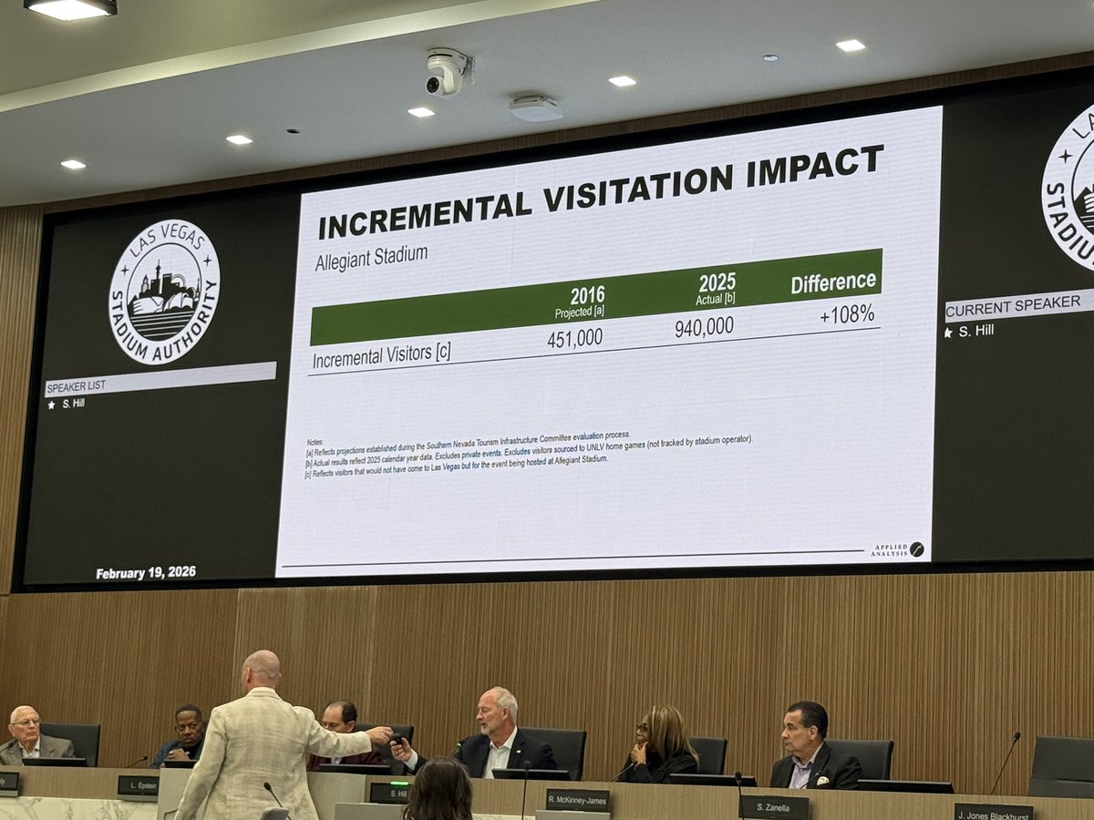 mickakers's tweet image. Steve Hill: There were 940k incremental visitors tied to Allegaint Stadium in 2025. More than double of what was projected for the stadium during the planning process in 2016.  #vegas #raiders #stadium