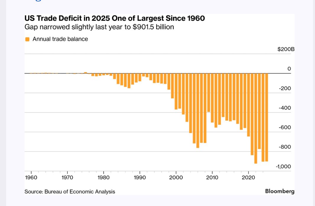 Trump subio aranceles para bajar Importaciones, fomentar inversion y crear empleo Industrial.

1.El deficit no bajo
2.La inversion en IA es record
3. Empleo industrial sigue bajando

Lo que es vivir del pasado