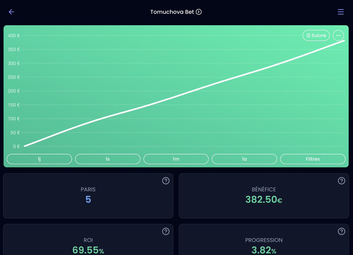 tomuchovabet's tweet photo. 🔥Série en cours 5/5🔥
- Canada @1.85
- Brugge Atletico BTTS @1.68
- Rublev @1.75
- Alcaraz @1.72
- Tiafoe @1.55

+3.82% 🚀💰

Un petit like ou un petit follow pour le travail? ❤️

A demain pour de nouvelles win ! https://t.co/YiabqnfIFq