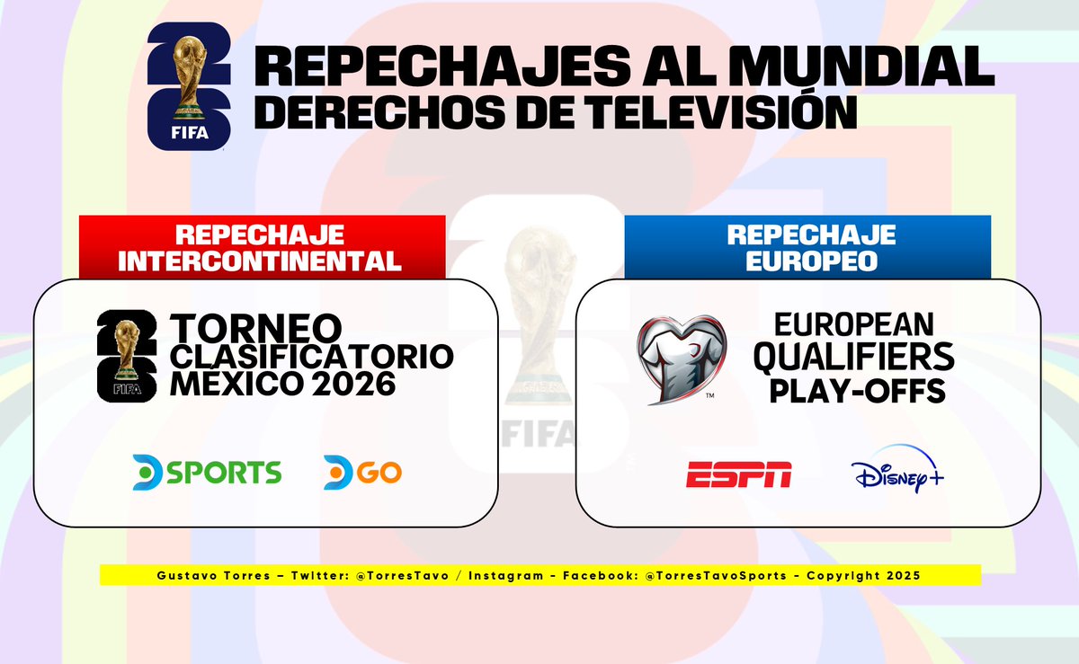 #WorldCup2026  

En marzo se jugarán los repechajes al mundial para tener a las últimas selecciones clasificadas a la máxima cita. Estas son las compañías que tienen los derechos para cada torneo de play-offs. 

Información para Sudamérica (Excepto Brasil, Paraguay y Bolivia).