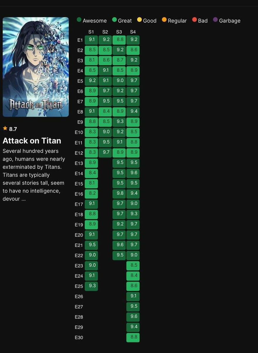 Boxreport's tweet image. Attack on Titan é uma das séries mais bem avaliadas no IMDb