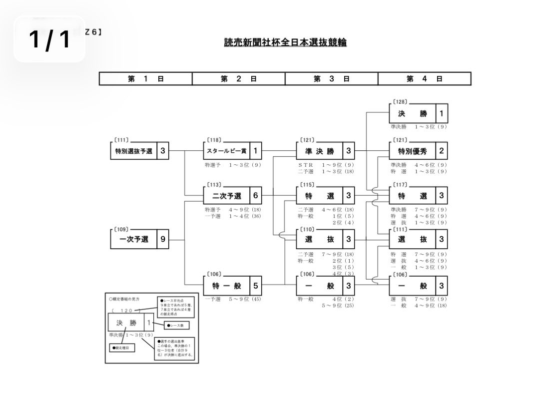 皆さんご存知かとは思いますが、本日の熊本競輪G1の後半3レース（10,11.12R）は3着までに入れば、その時点で準決勝までの勝ち上がりが確定するので、一次予選よりかなり激しい戦いが予想されます。