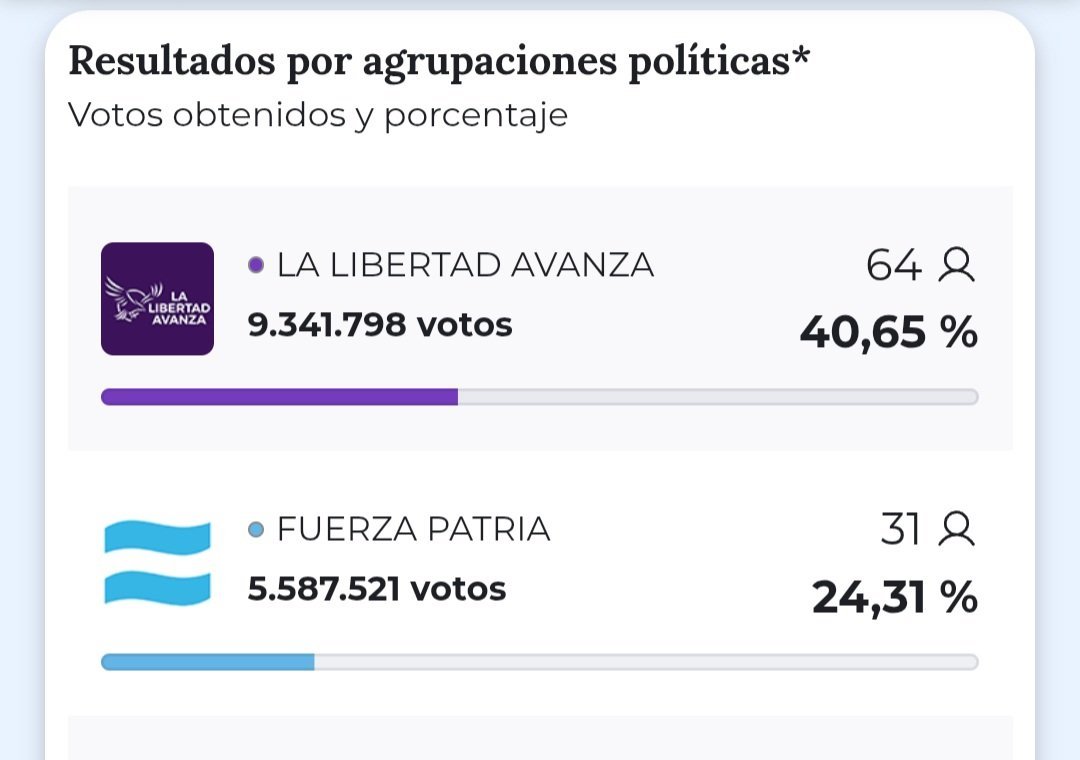 <a href="/agarra_pala/">Agarra la Pala</a> <a href="/JMilei/">Javier Milei</a> Que alguien le explique que lo que necesitan es más votos en las urnas. 

Se llama democracia. 

No están acostumbrados a jugar sin escribanía en las cámaras. 

Están borrachos de poder y se les terminó el alcohol este día