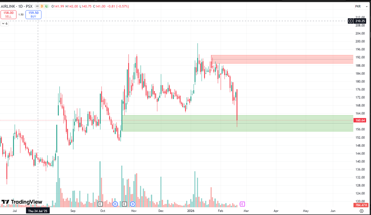 #AIRLINK

High chances price could reverse from the green zone.