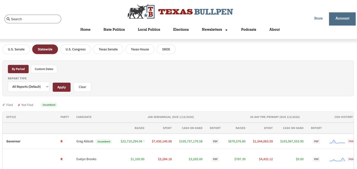We've rolled out a campaign finance tool exclusively for <a href="/TXBullpen/">Texas Bullpen</a> subscribers. Check it out as FEC pre-primary reports roll in: texasbullpen.com/finance-data/