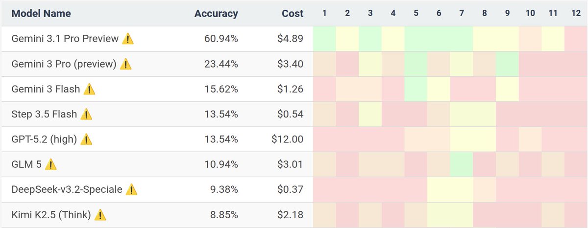 j_dekoninck's tweet photo. Gemini 3.1 Pro wrecks its competition on MathArena:
- Apex: 61% (+37% over second)
- Apex Shortlist: 89% (+11%) 
- ArXivMath: 68% (+8%)
- Project Euler: 87% (+6%)
- Kangaroo: 89% (+3%)
- AIME26 and HMMT26: 97% (-1%) https://t.co/uBlFMIYnZP