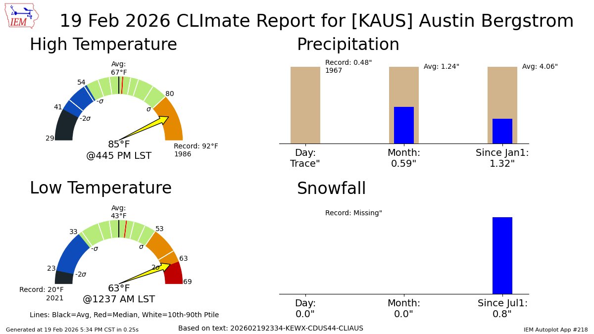 AUSTIN BERGSTROM Feb 19 Climate: High: 85 Low: 63 Precip: Trace