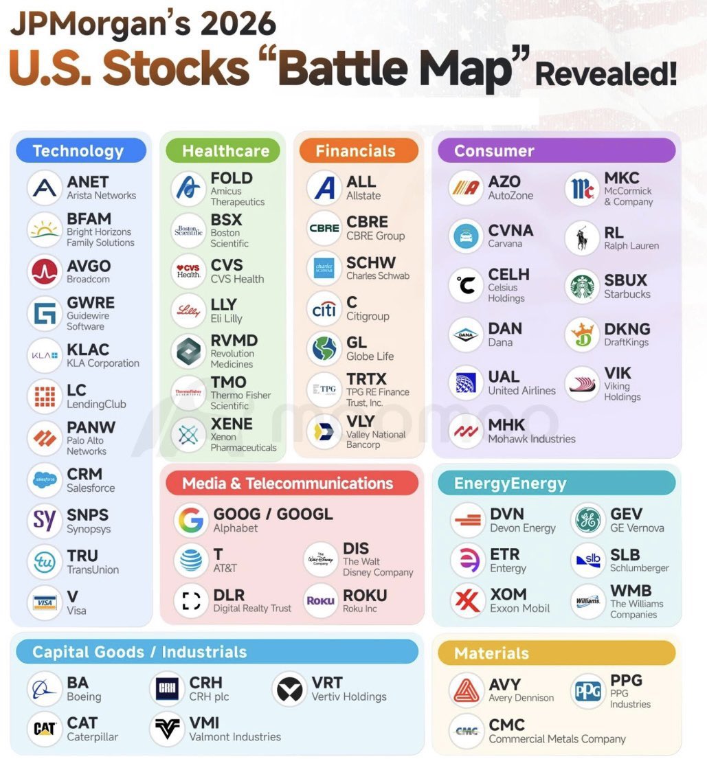 DividendTalks's tweet photo. JPMorgan 2026 U.S. stock “Battle Map.”

Technology
• $ANET
• $AVGO
• $KLAC
• $PANW
• $CRM
• $SNPS
• $V

Healthcare
• $LLY
• $BSX
• $CVS
• $TMO

Financials
• $SCHW
• $C
• $CBRE
• $ALL

Consumer
• $AZO
• $SBUX
• $DKNG
• $CVNA
• $CELH
• $UAL

Media & Telecom
• $GOOG / $GOOGL
• $DIS
• $DLR
• $ROKU

Energy
• $XOM
• $SLB
• $DVN
• $ETR

Industrials
• $BA
• $CAT
• $VRT

Materials
• $PPG
• $AVY