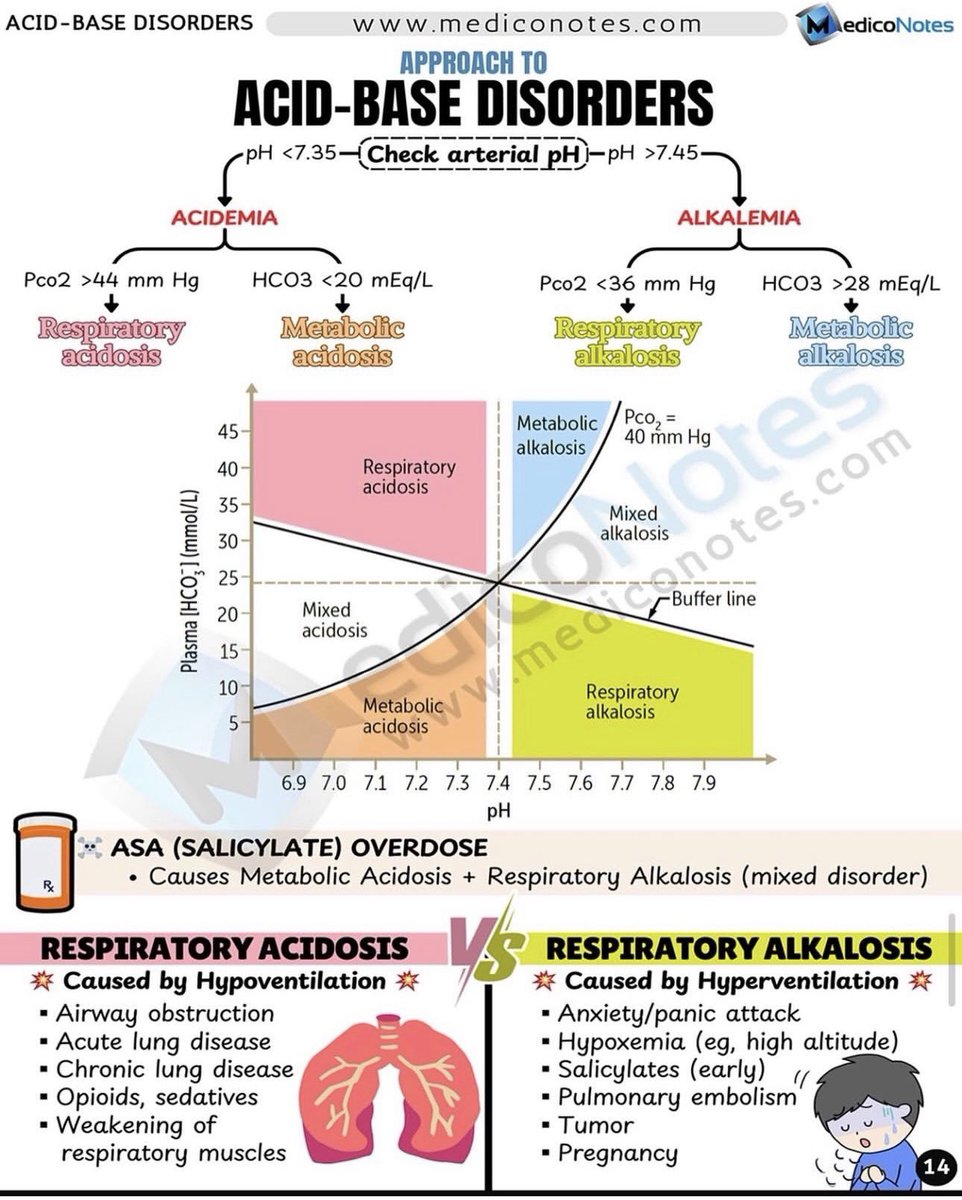 💡Approach to Acid–Base Disorders

📌 Step 1: Check arterial pH
⤷ pH < 7.35 → Acidemia
⤷ pH > 7.45 → Alkalemia

⸻

1️⃣ Acidemia
⤷ Respiratory Acidosis → PCO₂ > 44 mmHg
 • Pathophysiology: Hypoventilation → CO₂ retention → H⁺ accumulation
 • Acute vs chronic: In