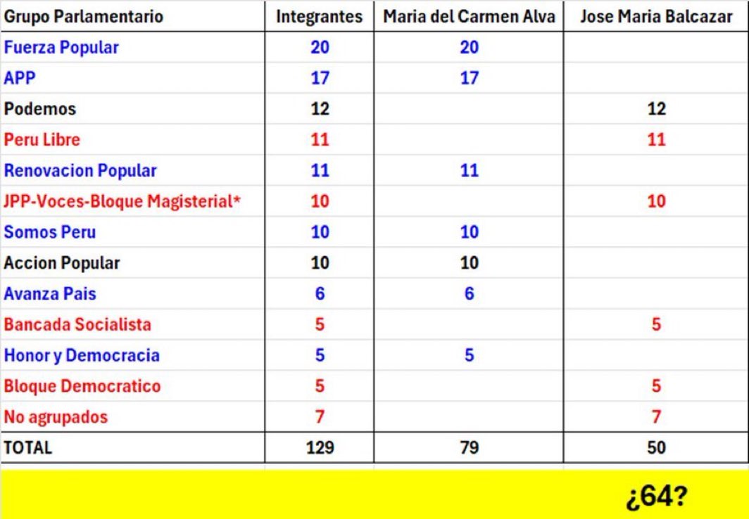 RenzoCornejo's tweet image. Y me dicen que aprenda a sumar JAJAJA es que los de Fuerza Popular no saben como defender su estupidez de votar por Balcazar.

Ya lo dije, los antecedentes los hunden: gobernaron con Dina Boluarte y hace rato hacen MESA DIRECTIVA DEL CONGRESO con Perú Libre, Alianza para el