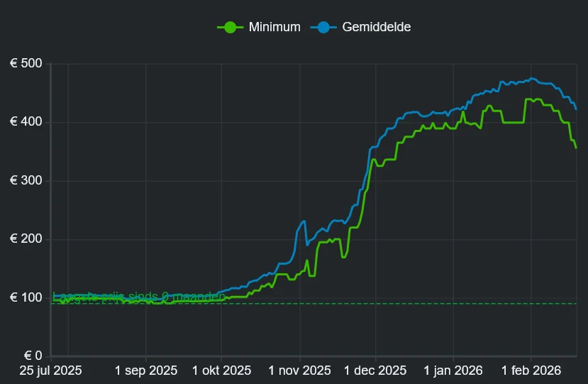Average DDR5 RAM price slowly going down in EU. Green is minimum, blue is average price. Let's hope panic buying is over and prices stabilise.