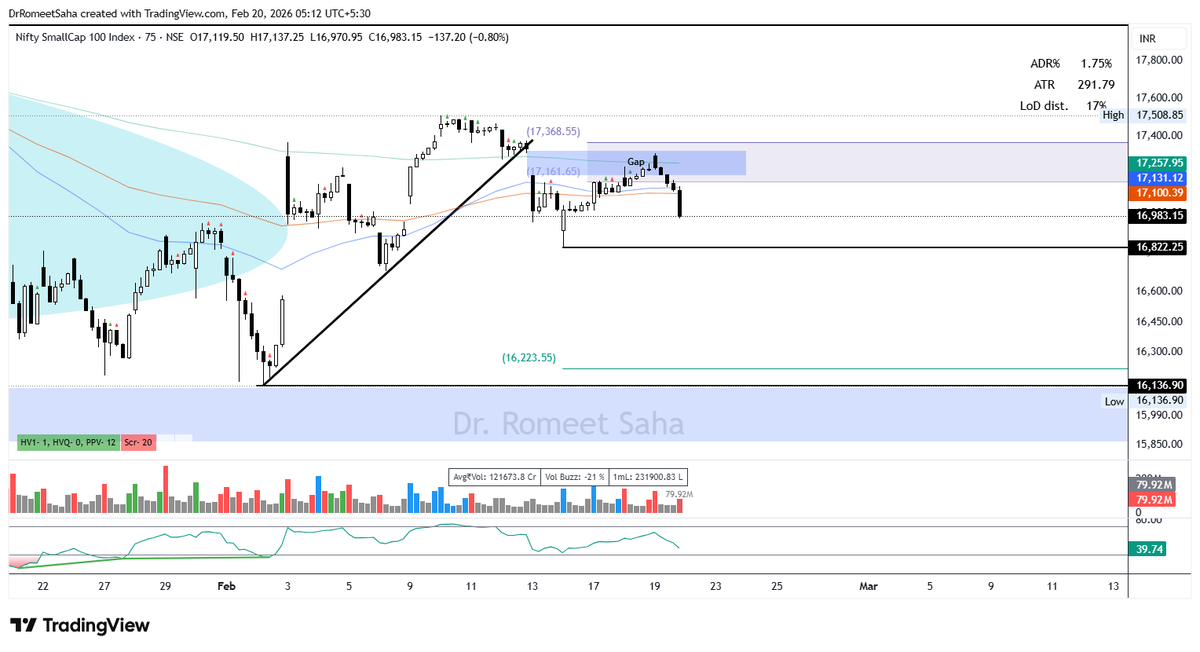 DrRomeetSaha's tweet image. #Cnxsmallcap Massive resistance taken at the marked zone. If 16800 breaks then I urge you to practice caution.