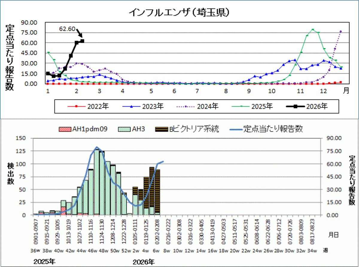 感染症流行状況】 2026年第7週（2月9日～2月15日）の感染症流行状況が