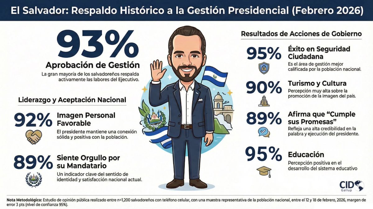 9 de cada 10 salvadoreños aprueba el trabajo del Presidente <a href="/nayibbukele/">Nayib Bukele</a>, según el reciente estudio de opinión pública de <a href="/cidgallup/">CID Gallup</a>. 

El único Gobierno que garantizó la seguridad dicen los salvadoreños. 🇸🇻 🙏