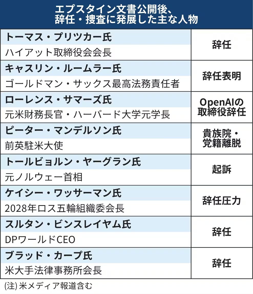エプスタイン文書、ゲイツ氏らに新疑惑　ダボス会議も交友の舞台か(日経）