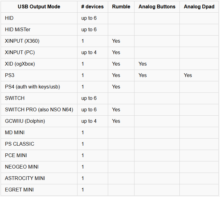 RetroZord has finally evolved!
Some of it's USB2USB features:
Up to 4 input controllers > Xinput for PC.
PS4 console.
Analog (pressure sensitive) buttons/dpad.
Supports many usb devices, with correct button mapping.
And many more features.
Give it a try!
github.com/sonik-br/PicoZ…