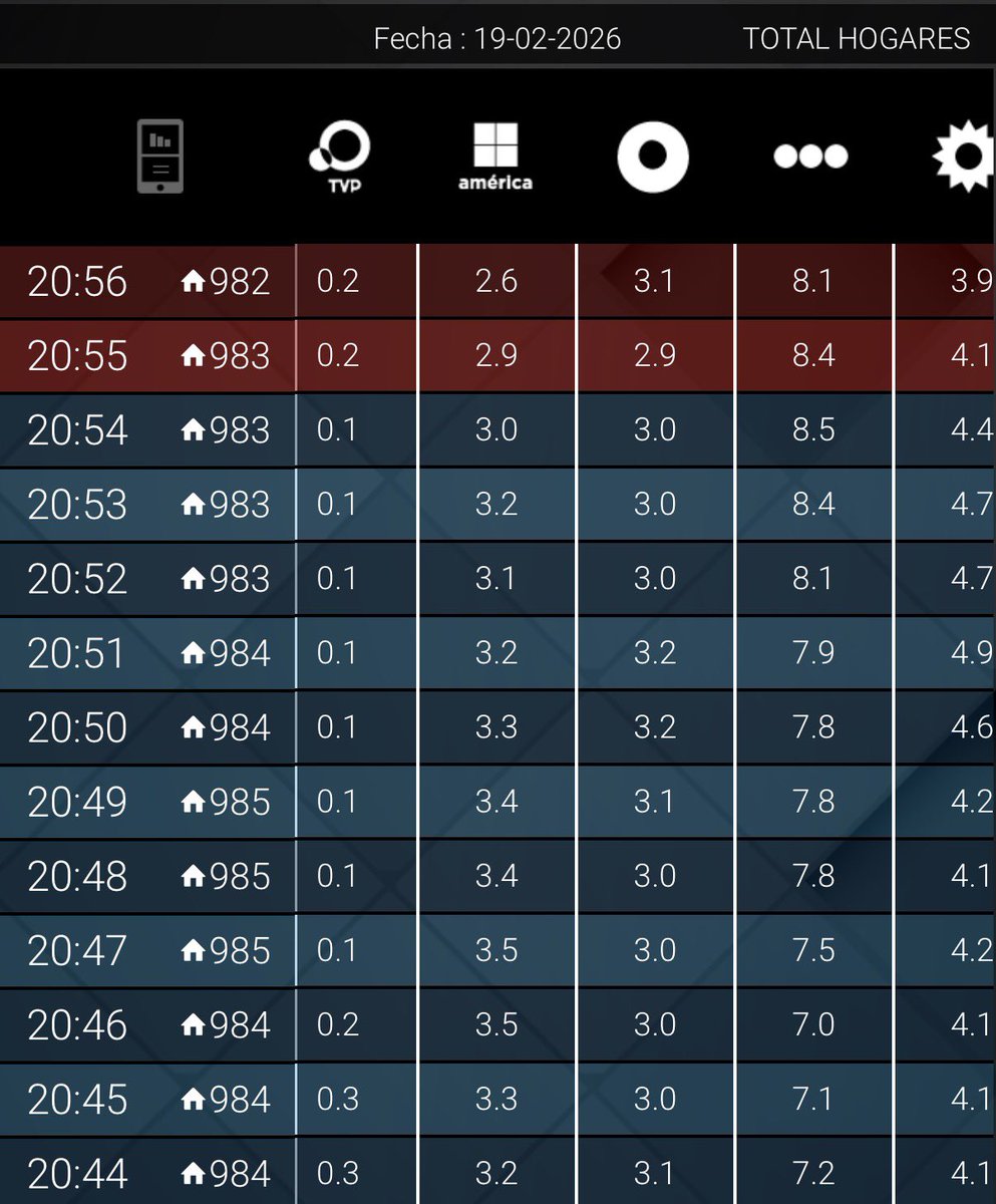 #RATING 20:56

#TelefeNoticias 8,1
#Telenoche 3,9⚠️
#Bendita 3,1
#Lam 2,6
#ChicheEnVivo 0,3
#TVPNoticias 0,2

🔥MAÑANA 16:00
#SiemprePrimicias | AM 650