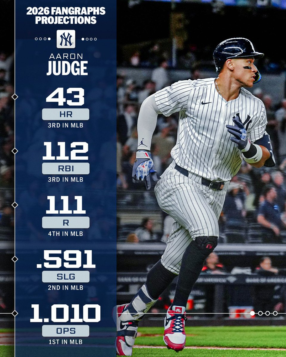 MLB's tweet image. #AllRise for the back-to-back AL MVP!