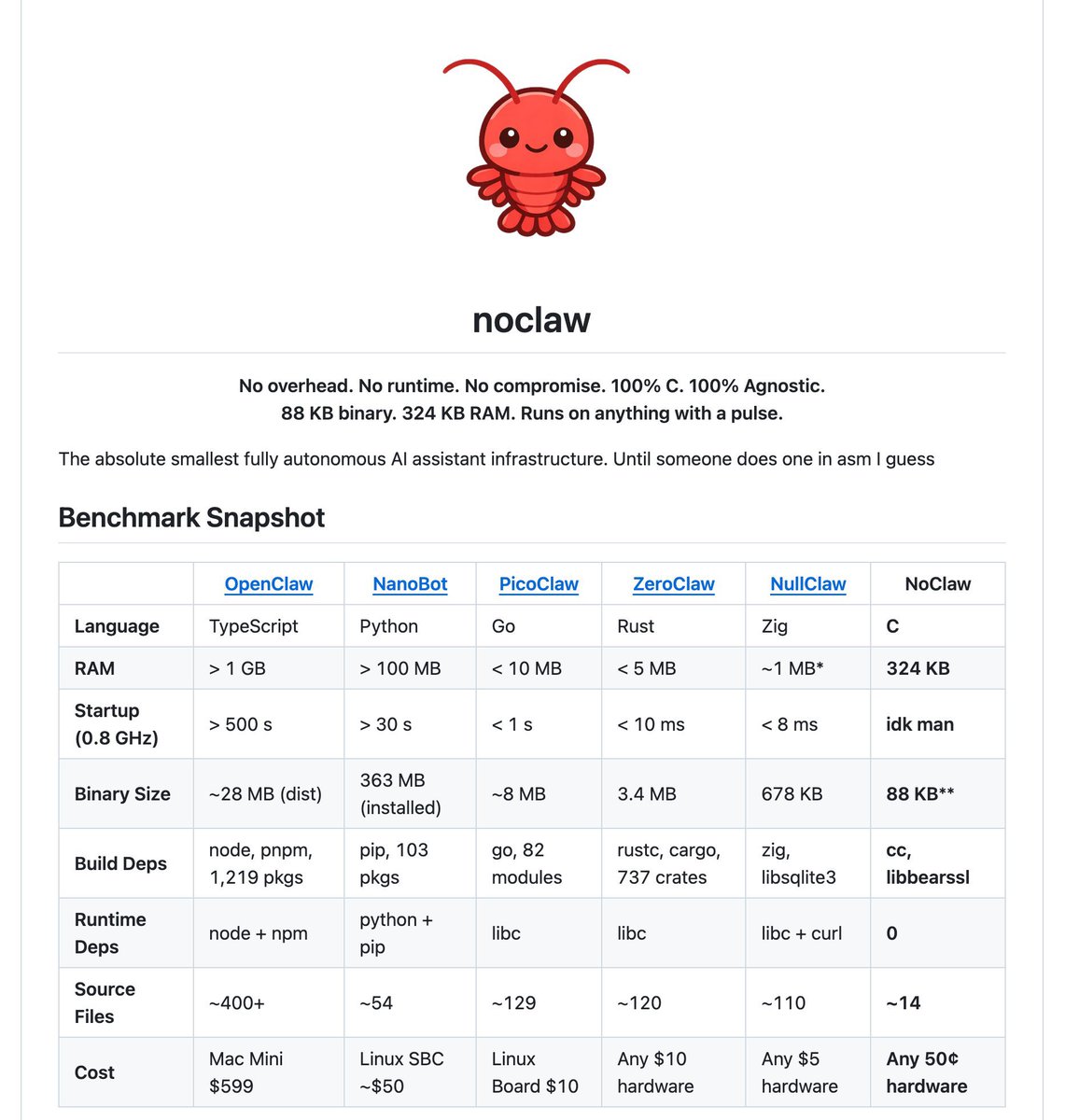 Let's go deeper Introducing noclaw. Written in C, no dependencies, 80KB ...
