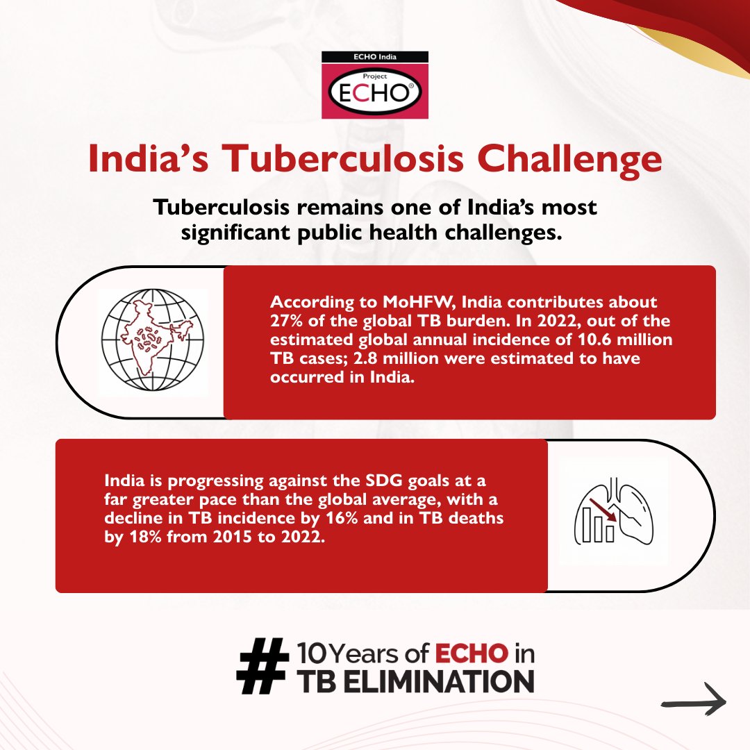 ECHOIndiaTrust's tweet photo. TB is more than a statistic, it reflects inequity, access gaps, and system readiness. Despite progress, delayed diagnosis, interrupted care, and barriers for vulnerable groups persist.
#10YearsofECHOinTBElimination #TBMuktBharat #MovingKnowledgeNotPeople https://t.co/8bfbJGsxx1