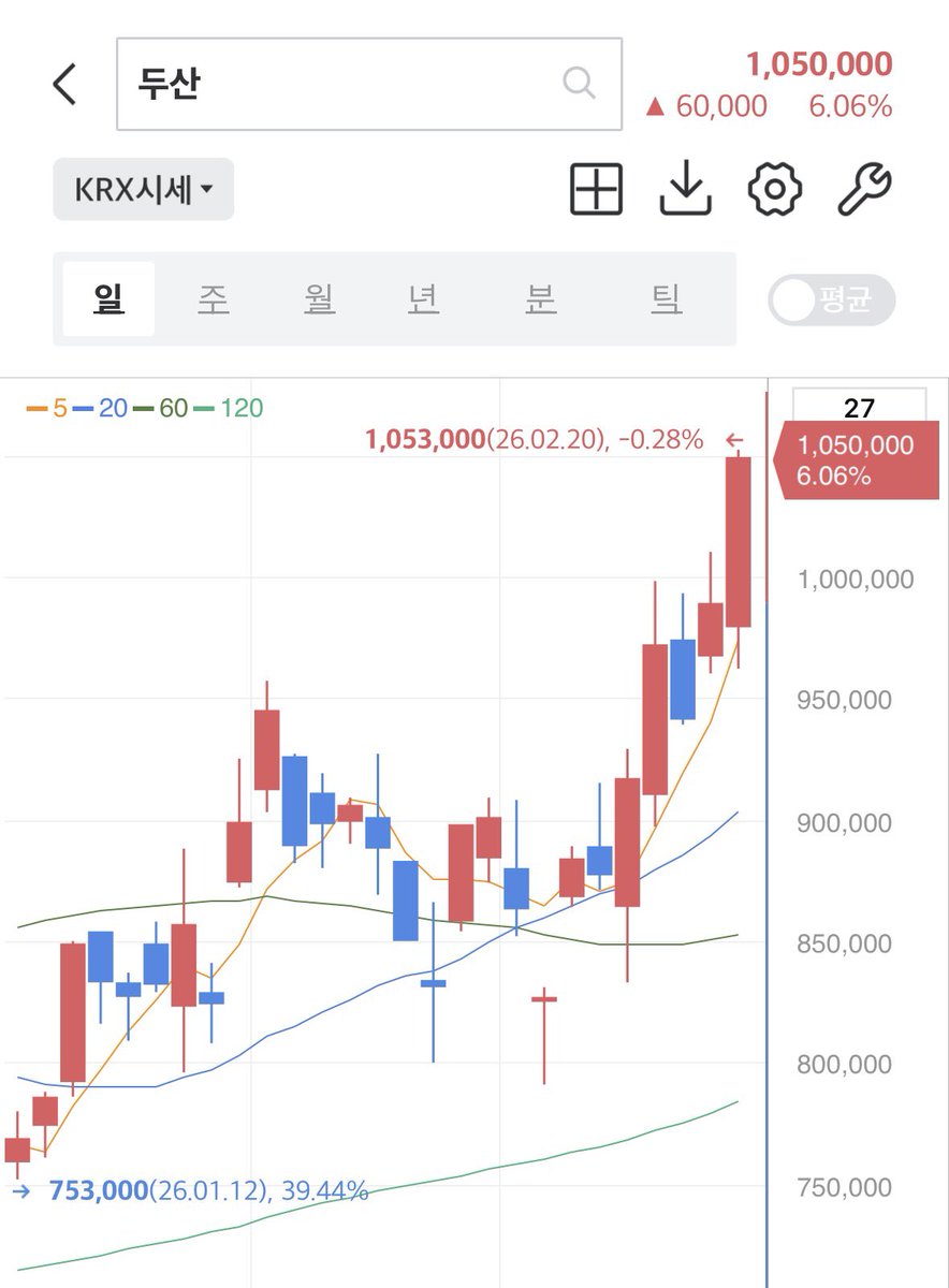 두산 남아 있던 물량 전량 105만원에 매도