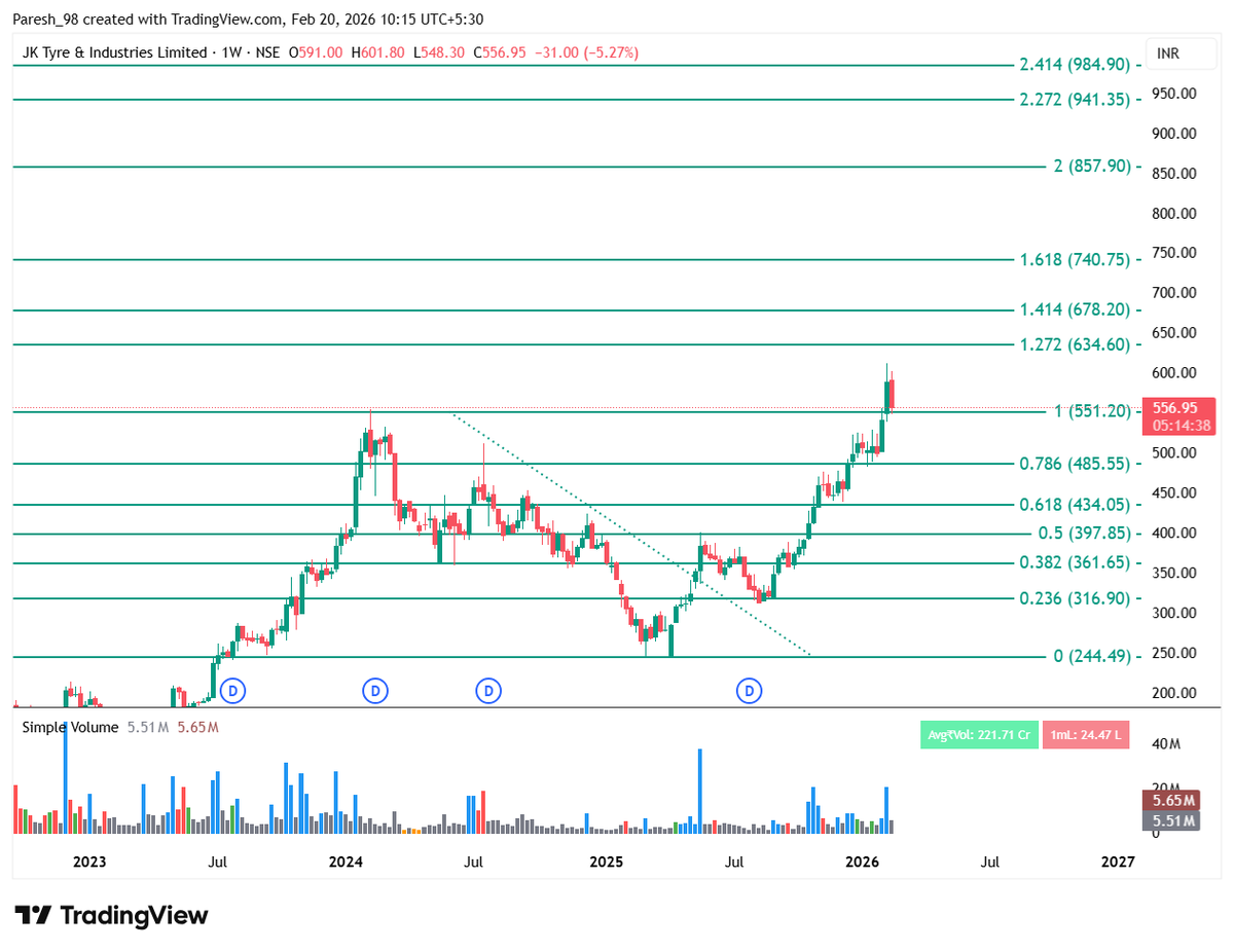 Pareshs20's tweet photo. @Prabinmen Retested its resistance level, should resume uptrend soon. Good chance to add here. https://t.co/R1XYgsqKIp