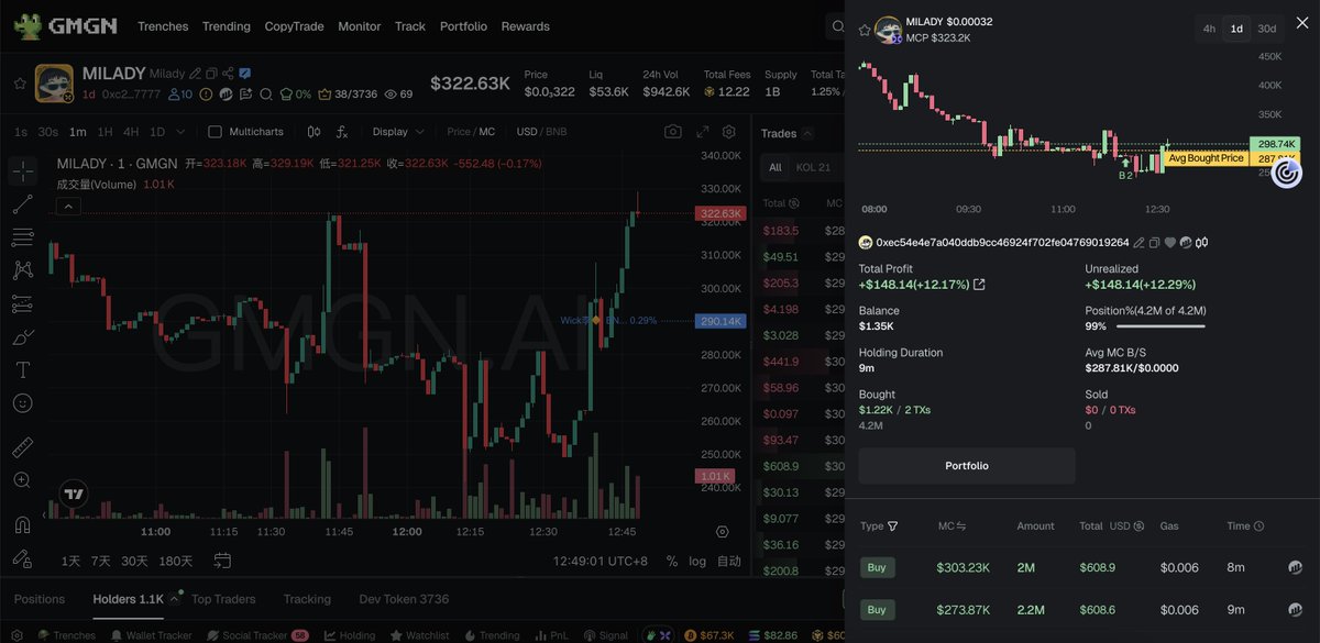 Buy back from <a href="/shawmakesmagic/">Shaw (spirit/acc)</a> 👏 I guess it's the first token Shaw has ever bought on the BNB Chain.