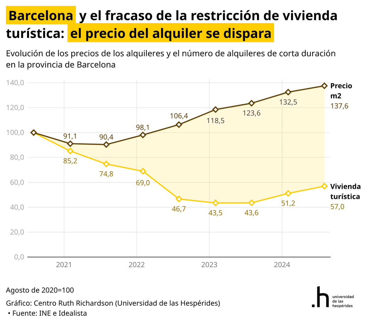 SantiCalvo_Eco's tweet photo. 🏠 Cataluña va a prohibir las "compras especulativas" de vivienda. Suena bien, ¿no?

El problema: la literatura académica sobre restricciones a la compra (China, Singapur, Nueva Zelanda) muestra que estas políticas congelan el mercado, reducen transacciones hasta un 40-75%, apenas bajan precios a largo plazo y generan efectos spillover a municipios vecinos.

Mientras, la oferta (el problema real) sigue sin tocarse.

Es la misma lógica que con la vivienda turística en Barcelona: se restringió drásticamente (cayó un 57% desde 2020) y el alquiler subió un 37,6%.

Prohibir comprar no es política de vivienda. Es populismo con BOE.