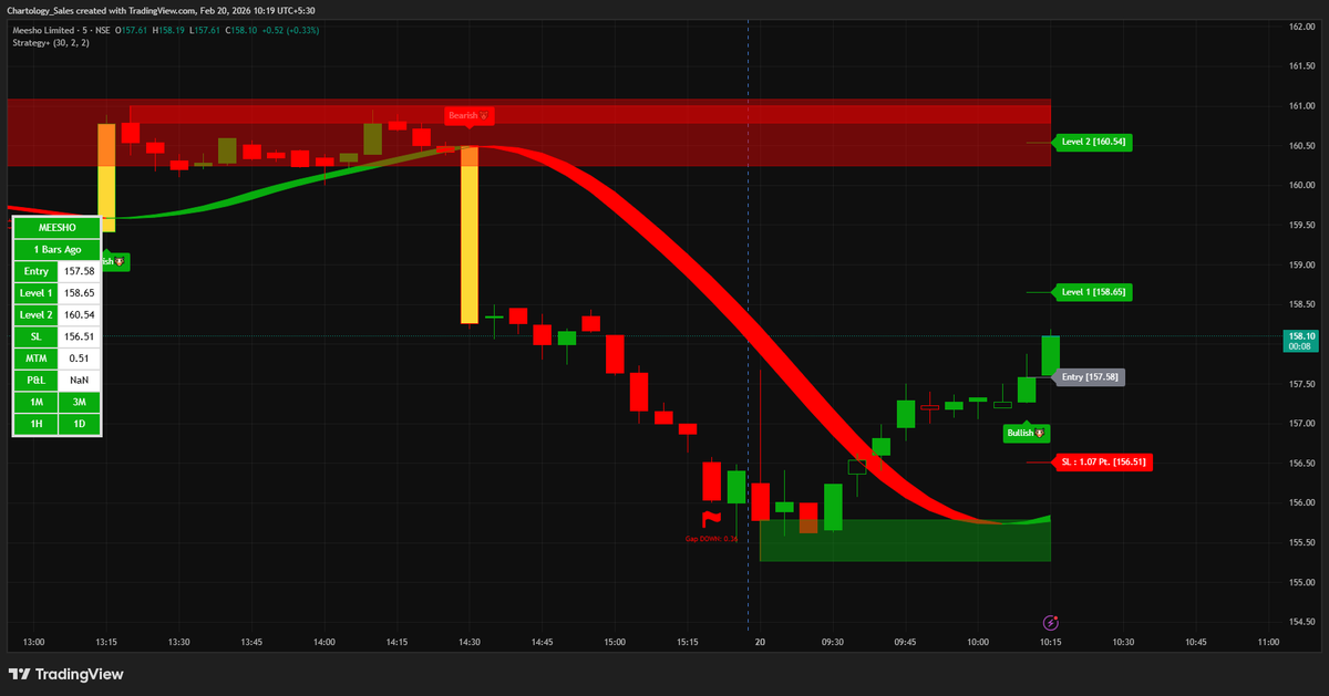 Chartology_ai's tweet photo. MEESHO Buy Signal Activated ✅
Entry: 157.58
SL: 156.51
Target Levels: 158.65 / 160.54
Strong bullish reversal after gap down and support zone bounce confirmation.

#MEESHO #StockMarket #BuySignal #PriceAction #SupportZone #RiskManagement #IntradayTrading 📈 https://t.co/xaxUl9HCzr
