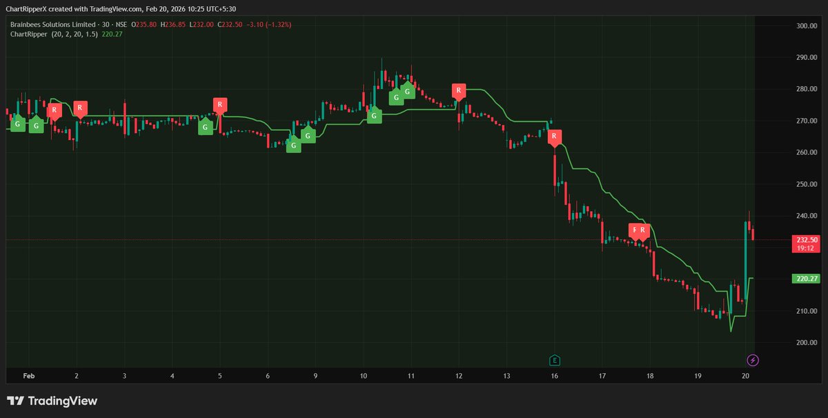 ChartRipperX's tweet image. 🚀 ChartRipper | Brainbees Solutions Ltd

🟢 Triggered near ₹215–220
⚡ Quick bounce to ₹240+ → ~8–10% upside 🔥

🔹 Oversold bounce
🔹 Strong recovery candle

📊 Res: ₹245 / ₹260
📉 Sup: ₹220 / ₹210

📌 Edu only | Not SEBI registered
#ChartRipper #Brainbees #Reversal