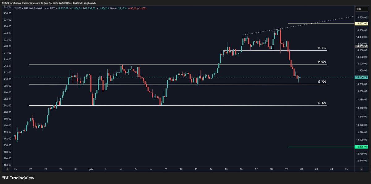 Günaydın ☘️
#xu100 Dolar bazlı haftalık analiz
X şöyle bir bakayım dedim  yine herkes bilmiş, yine herkesin dm kutusu eyvahlarla dolmuş 😂

Bir değişiklik olursa haberleşiriz diyordum,Evet şimdi biraz mola.. Güzel günleri yine yakalayan öncülerden oluruz 
#endeks 1s  analiz ekte