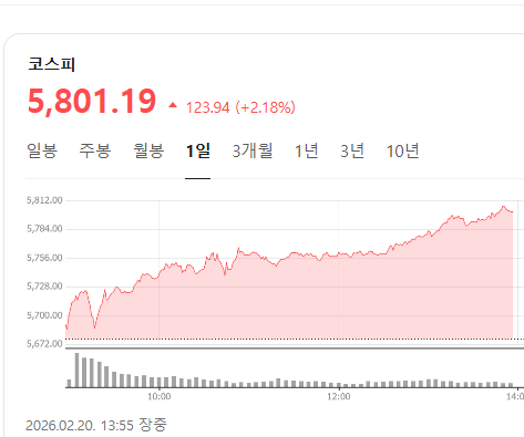 네. 코스피 5800 돌파했습니다.
어마어마하네요.

글로벌 자산운용사 블랙록이
SK하이닉스 지분을 5% 이상 확보하며 
주요 주주로 올라섬.
앞으로도 메모리 반도체가 주도할거라 생각하나봅니다.
멈추지않네요.
삼성전자 SK하이닉스