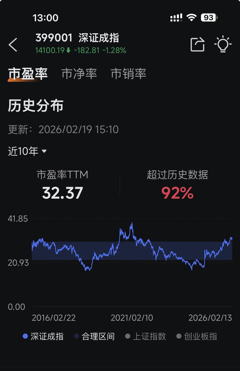 HengDaoInvest's tweet photo. 富途终于上线指数估值了，而且可查30年，免费数据里最强。目前成指比标普贵，且在90分位以上😴 https://t.co/AZU4p5r3bp