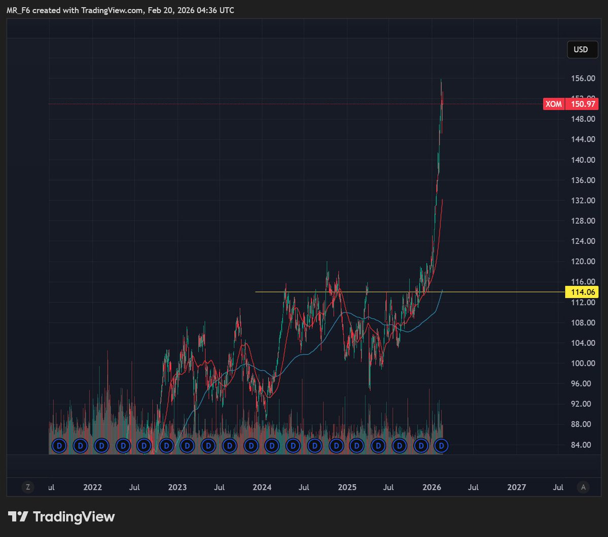MR__F6's tweet photo. The market has spoken and our thesis has proved correct.

What many dismissed as a temporary bounce is now a sustained move. The oil majors are not just recovering,  they’re leading.

This isn’t noise, It’s capital rotation.

@finder_energy 
 $FDR.AX remains my junior pick. The path to cash flow is well underway.