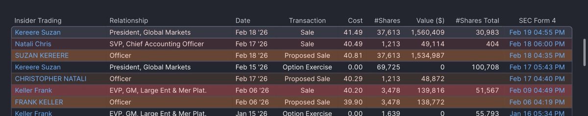 TeachTradeInv's tweet photo. $pypl insiders are so tired of PayPal …
They are using every little spike to get out.

If an insiders sells at current prices, there is a reason… 

There will be no positive surprises anytime soon…
@weary_centurion https://t.co/wz2ajHYIso