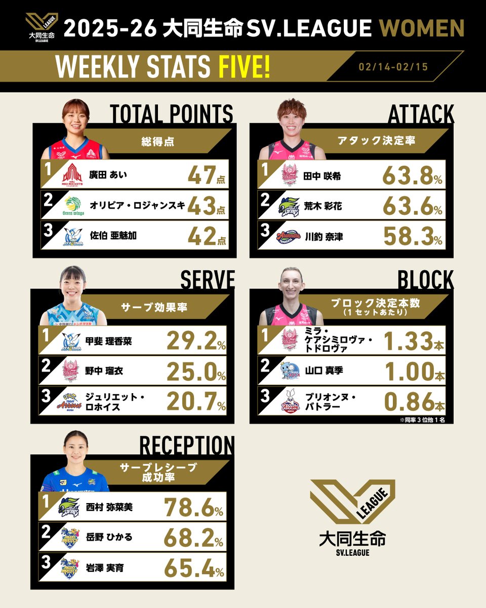 2025-26 大同生命SV.LEAGUE WOMEN 02/14~02/15 📈WEEKLY STATS FIVE