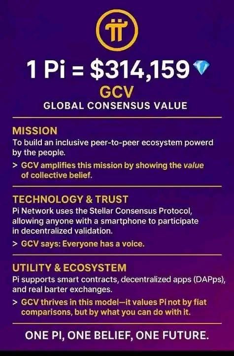 Here’s a bold and engaging post you can use 👇

⸻

🔥 1 Pi = $314,159 ? 🔥
💜 GCV – GLOBAL CONSENSUS VALUE

The conversation is getting louder inside the Pi Network community.

GCV (Global Consensus Value) represents a community-driven belief in the potential value of Pi —