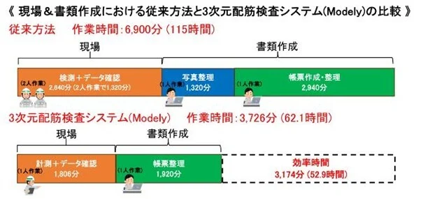 DataLabs_PR's tweet photo. JR西日本様のプロジェクトで広成建設様にModelyを使って頂き、52.9時間の省力化が実現できました✨是非導入事例記事をご覧ください。 https://t.co/krHKNpvytn