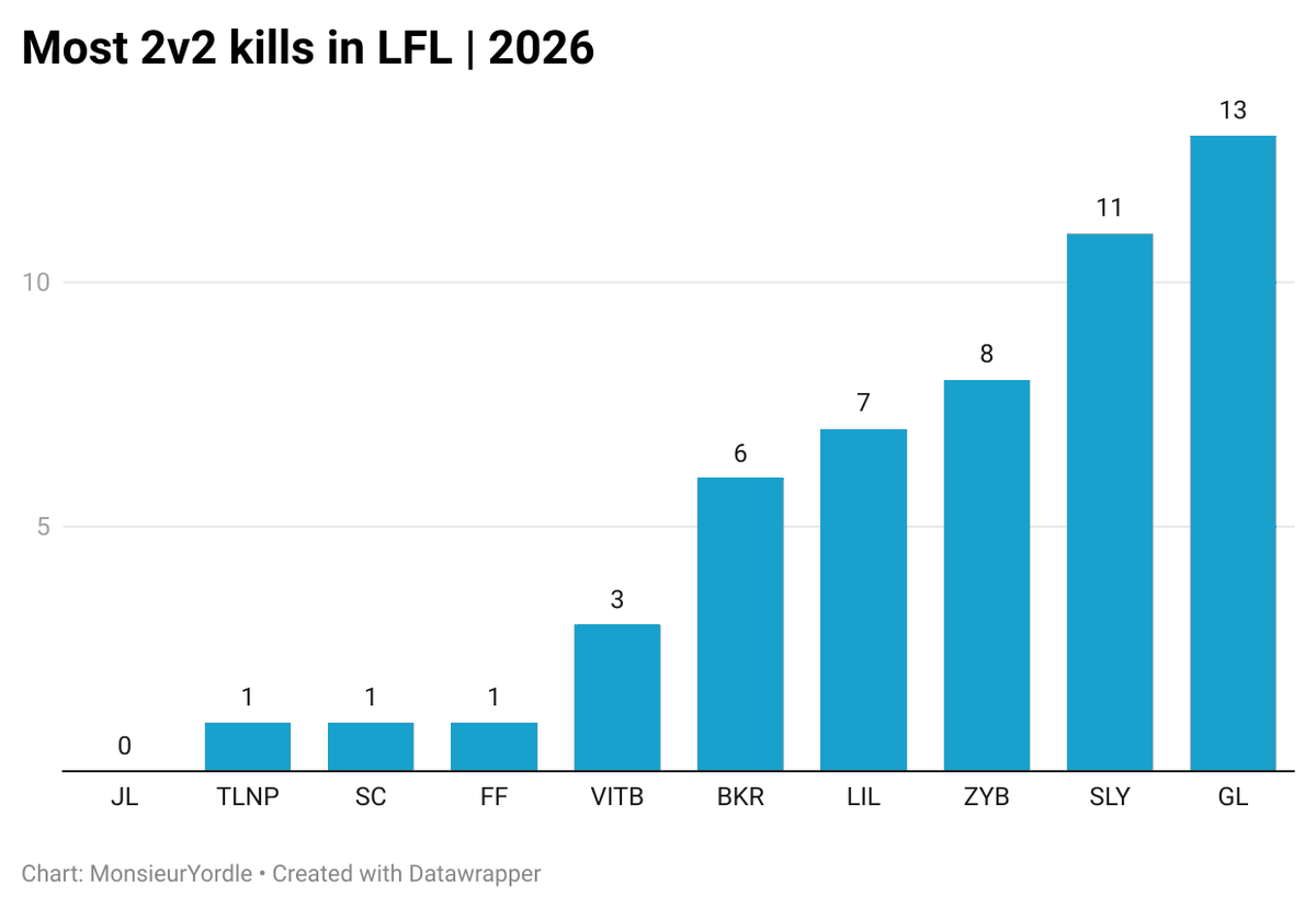 MonsieurYordle's tweet image. Les botlanes avec le plus de 2v2 kills en #LFL