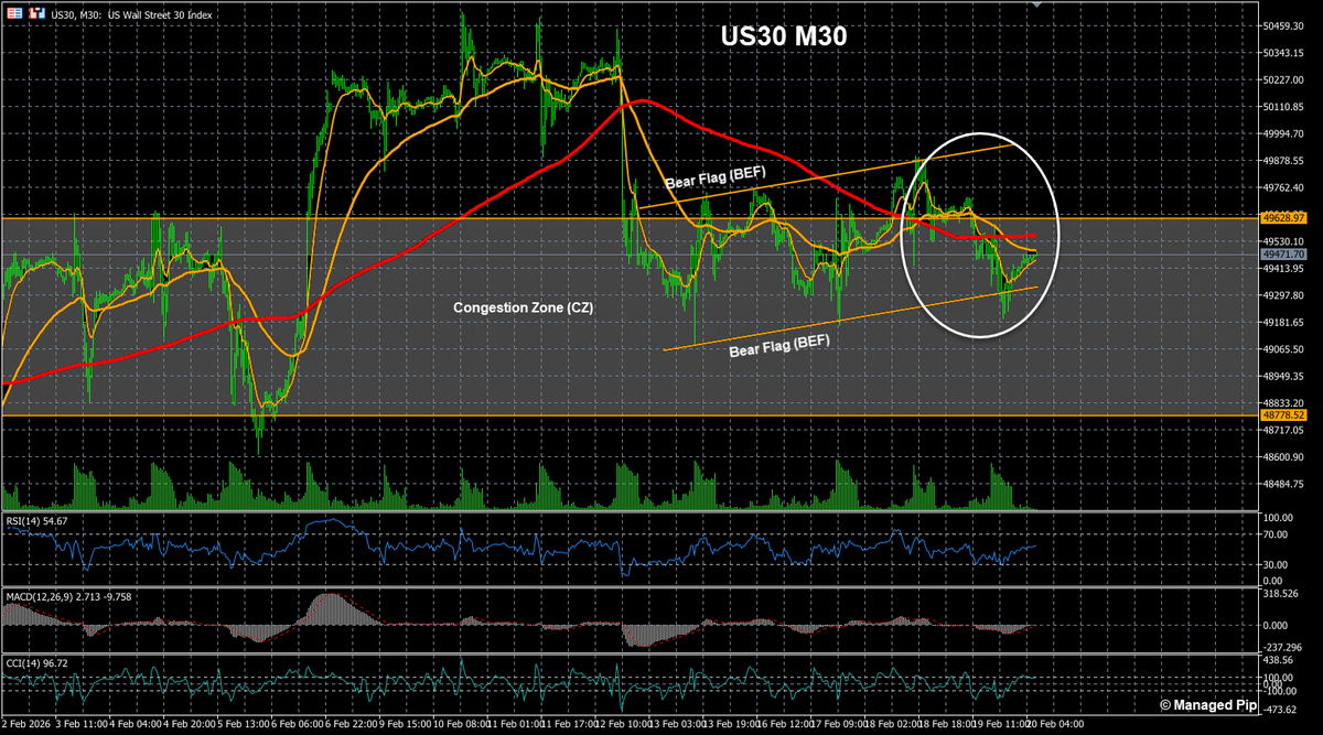ManagedPip's tweet image. $US30
Rotated lower inside BEF yday as sellers remain dominant at defending CZ range high as well.
BEF trigger looks imminent unless bulls pull out a rabbit out of their hat.

#US30 #DJIA #DailyCorner