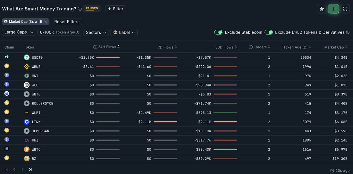 Laxmanfi's tweet photo. Smart money is not buying #Altcoins.

Keeping a close eye on onchain flows. https://t.co/CpP5OB9RGh