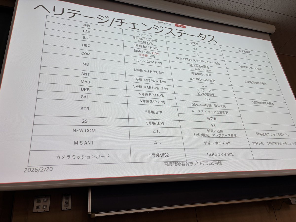 千葉工業大学 高度技術者育成プログラム GARDENs tweet media
