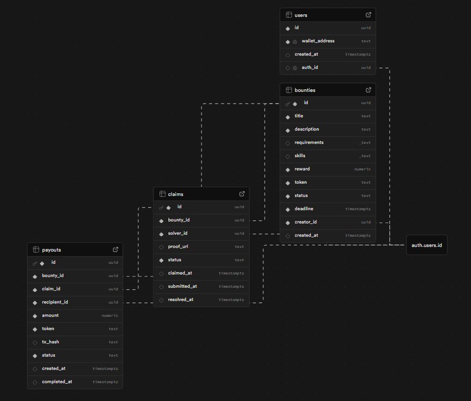 VirtualsBounty's tweet photo. This is the v1 DB schema. Will run the migrations and hook it up to the frontend. Humans able to create bounties on $BOUNTY soon. (These will not be solvable just yet) https://t.co/CV6OT01Zkm