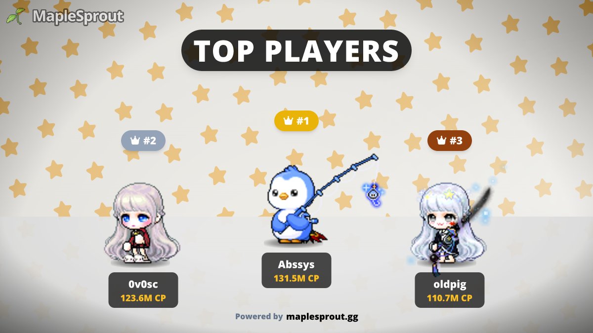 maplesproutgg's tweet photo. #MapleStoryN Week 9 Power Recap

Top #MapleStoryU #MSU Players and Guilds by Combat Power👇

(Data refreshed on 2/20/2026)

1/ 🏆 Overall Leaders

- Top Players: 🥇 Abssys | 🥈 0v0sc | 🥉 oldpig
- Top Guilds: 🥇 GOAT | 🥈 HUNTER | 🥉 Asia https://t.co/obRlInr1za